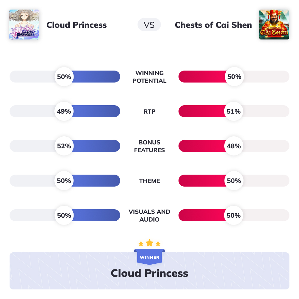 Cloud Princess VS Chests of Cai Shen Graph